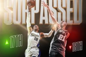 威少空切迅速?gòu)椘鹂罩悬c(diǎn)籃命中！生涯得分超越鄧肯升至歷史第17！