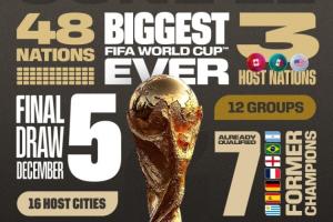 規(guī)模最大！數(shù)說世界杯：48隊分12組，共104場比賽，比上屆多40場