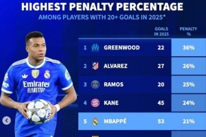 2025進球20+球員點球占比榜：青木居首 凱恩、姆巴佩、哈蘭德在列