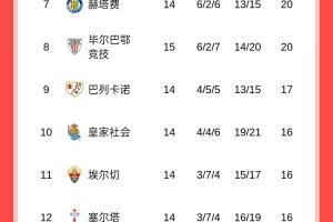找回狀態(tài)！西甲積分榜：皇馬結束聯(lián)賽三連平，落后巴薩1分