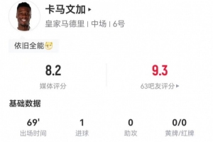 卡馬文加本場1球+4造犯規(guī) 2解圍4搶斷 12對(duì)抗11成功+5成功長傳