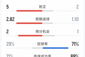 利茲聯(lián)3-1切爾西全場數(shù)據(jù)：射門17-14，射正5-2，控球率三七開