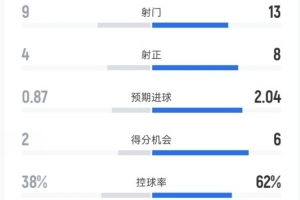 畢巴0-3皇馬全場：射門9-13，射正4-8，控球率38%-62%，犯規(guī)15-4