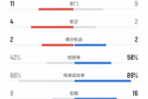 拉齊奧vs米蘭數(shù)據(jù)：射門11比9、控球率42%比58%、犯規(guī)8比16