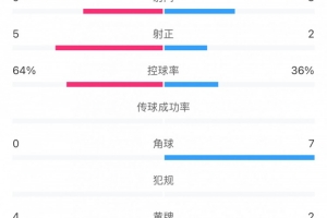 國安vs河南數(shù)據(jù)：國安控球超6成占優(yōu)，射門9比8略有優(yōu)勢