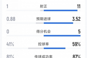拜仁5-0斯圖加特全場數(shù)據(jù)：射門20-13，射正11-1，得分機(jī)會(huì)5-0