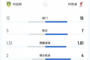 利茲聯(lián)3-3利物浦全場(chǎng)數(shù)據(jù)：射門12-16，射正5-7，得分機(jī)會(huì)2-4
