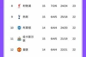 防守太坑！利物浦15輪過(guò)后進(jìn)24球丟24球，凈勝球仍是0球
