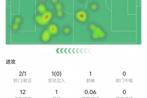 伊爾迪茲本場(chǎng)數(shù)據(jù)：2次射門(mén)打進(jìn)1球，5次對(duì)抗0成功，獲評(píng)7.2分