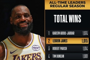 能否登頂？詹姆斯勝場數(shù)1015場&超帕里什升歷史第二 僅次于賈巴爾