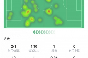 伊爾迪茲全場數(shù)據(jù)：打進(jìn)尤文唯一進(jìn)球，評分7.2