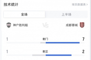 蓉城vs神戶勝利船半場數(shù)據(jù)：蓉城7射2正1進球，對手僅1次射門