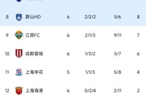 亞冠積分榜：海港6輪2分仍墊底，蓉城距晉級區(qū)2分，申花明日出戰(zhàn)
