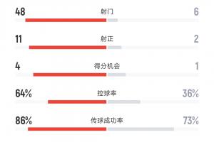 48腳射門1球沒進！海港0-0柔佛全場數(shù)據(jù)：射門6-48，射正2-11！