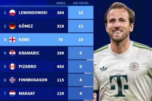 效率恐怖凱恩僅用76場就10次戴帽，21世紀(jì)德甲球員排第三！