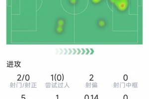 萊萬(wàn)本場(chǎng)數(shù)據(jù)：進(jìn)球被吹，3次關(guān)鍵傳球，2射0正，評(píng)分6.5分
