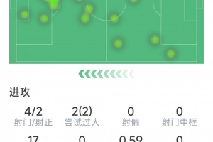 格林伍德本場(chǎng)數(shù)據(jù)：梅開二度，4射2正，2次過人均成功，評(píng)分9.1分