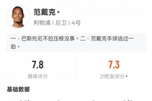 范戴克本場比賽數(shù)據(jù)：5次解圍+傳球成功率95%，評分7.8全場最高