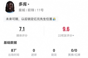 多庫本場2射1正+19丟失球權(quán) 10過人6成功 3犯規(guī)3造犯規(guī) 獲評7.1分