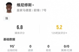 維尼修斯本場4射0正+2失良機 8對抗4成功+2造犯規(guī) 獲評6.8分