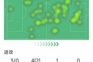貝林厄姆本場數(shù)據(jù)：1次助攻，3射0正，1次錯失良機，3次關(guān)鍵傳球
