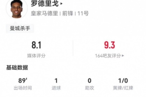 羅德里戈本場2射進(jìn)1球 6過人3成功 5關(guān)鍵傳球+4造犯規(guī) 獲評8.1分