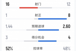 效率差距大！曼城2-1皇馬全場數(shù)據(jù)：射門12-16，射正8-1